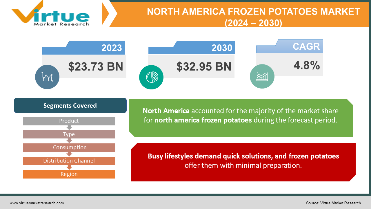 NORTH AMERICA FROZEN POTATOES MARKET 